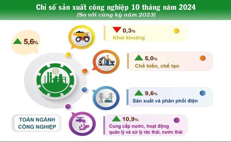 Chỉ số sản xuất công nghiệp tại Hà Nội tăng 5,6%- Ảnh 1.