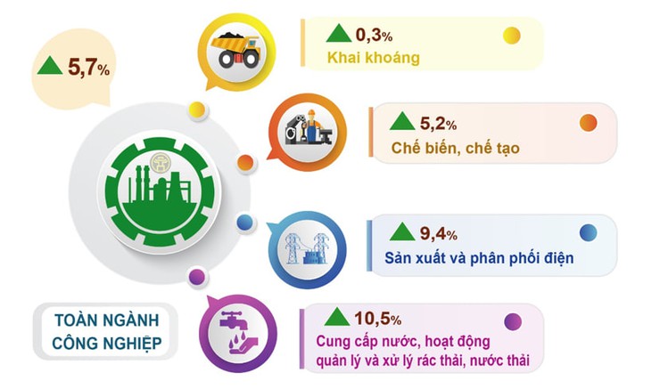 Chỉ số sản xuất công nghiệp tại Hà Nội tăng 5,7%- Ảnh 1.