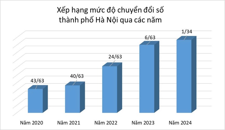 Hà Nội dẫn đầu cả nước về Chỉ số Chuyển đổi số cấp tỉnh, thành phố trực thuộc Trung ương năm 2024- Ảnh 4.