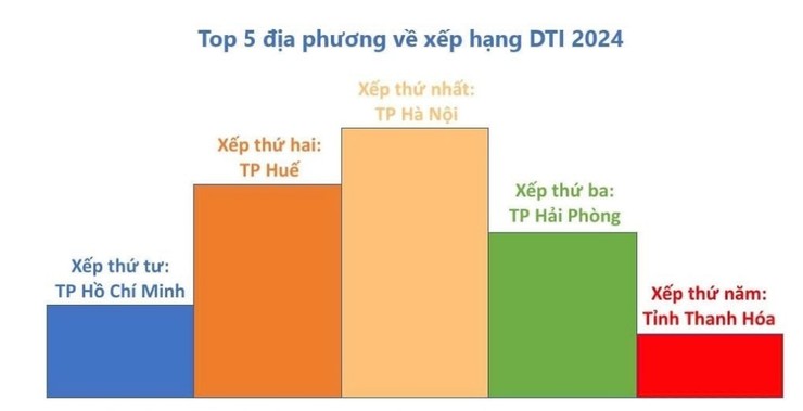 Hà Nội khẳng định vị thế tiên phong, dẫn đầu cả nước về Chỉ số đánh giá chuyển đổi số (DTI) năm 2024- Ảnh 2.