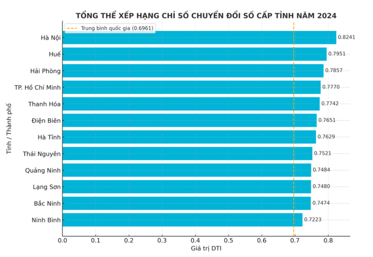 Hà Nội khẳng định vị thế tiên phong, dẫn đầu cả nước về Chỉ số đánh giá chuyển đổi số (DTI) năm 2024- Ảnh 3.