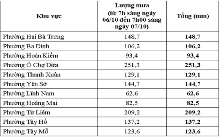 Thực hiện các biện pháp để xử lý nhanh nhất các điểm úng ngập- Ảnh 1.