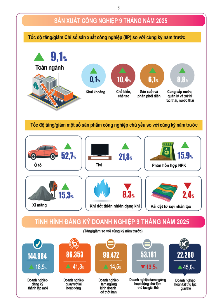 Báo cáo tình hình Kinh tế - xã hội Quý III và 9 tháng năm 2025 của Cục Thống kê- Ảnh 3.