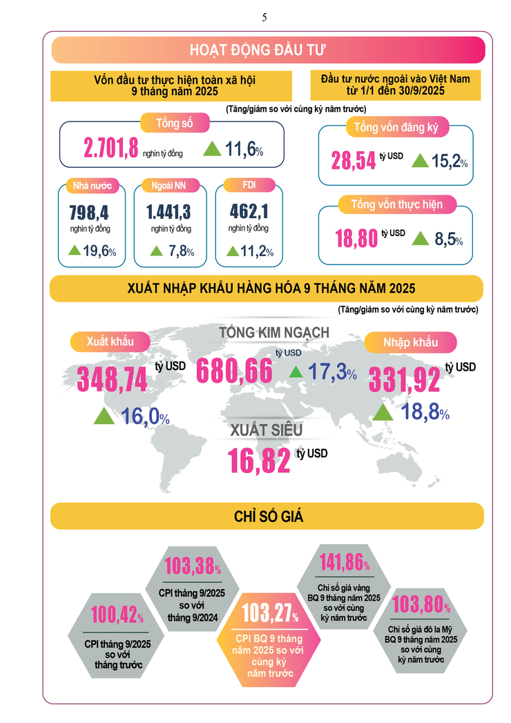 Báo cáo tình hình Kinh tế - xã hội Quý III và 9 tháng năm 2025 của Cục Thống kê- Ảnh 5.