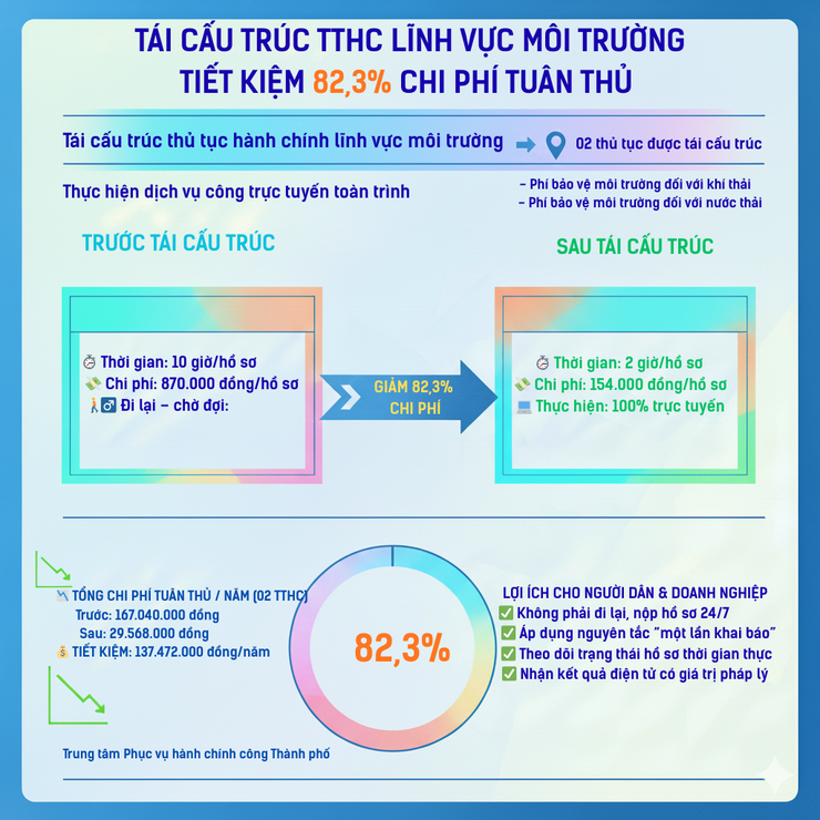 Tái cấu trúc thủ tục hành chính lĩnh vực môi trường - Tiết kiệm 82,3% chi phí tuân thủ đối với người dân và doanh nghiệp- Ảnh 1.