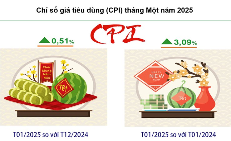 CPI Hà Nội tháng 01/2025 tăng 0,51%- Ảnh 2.