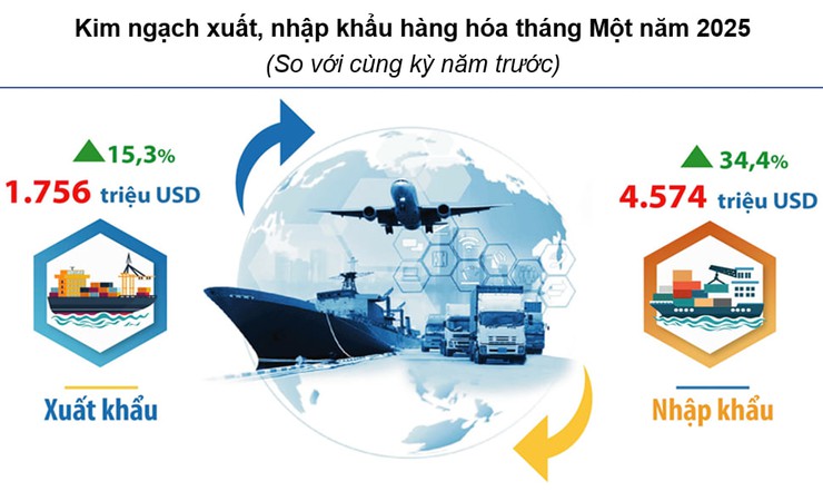 Kim ngạch xuất, nhập khẩu hàng hóa tại Hà Nội tăng mạnh so với cùng kỳ- Ảnh 2.