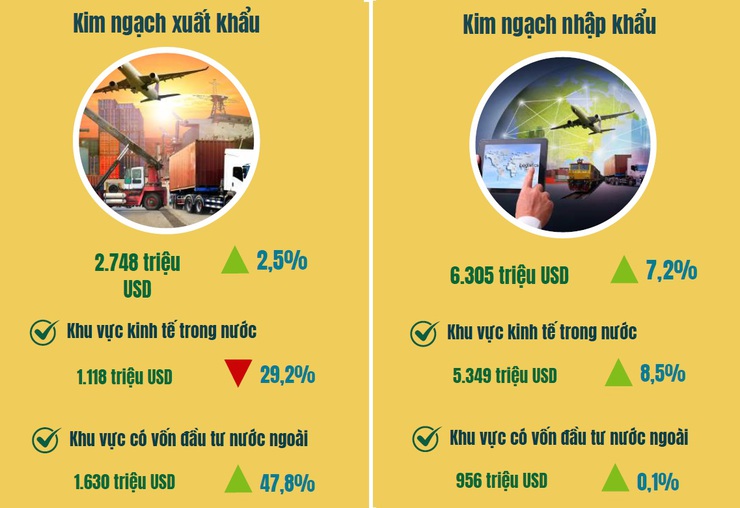 Kim ngạch xuất khẩu hàng hóa của Hà Nội tăng trưởng tích cực- Ảnh 2.