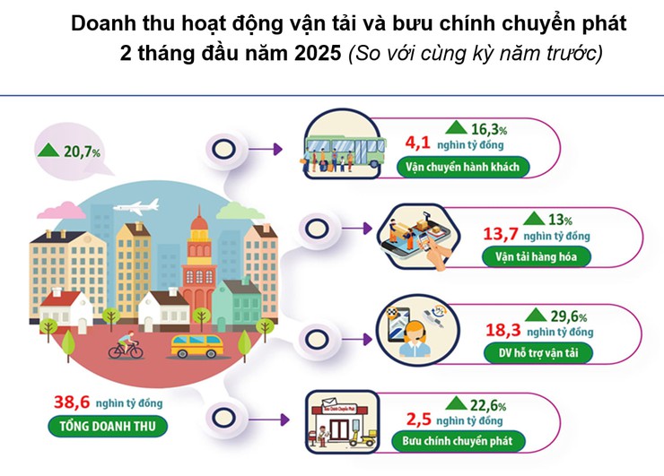 Vận tải và bưu chính chuyển phát: Đáp ứng tốt nhu cầu của người dân- Ảnh 2.