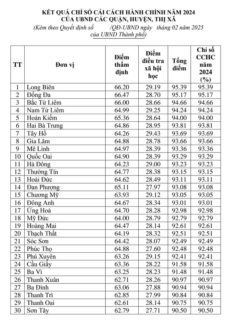 Quận Hà Đông đứng thứ 11 về Chỉ số cải cách hành chính năm 2024- Ảnh 1.