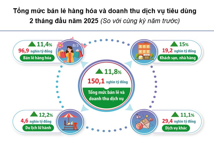 Bán lẻ và dịch vụ tiêu dùng: Xu hướng ổn định sau dịp Tết- Ảnh 2.