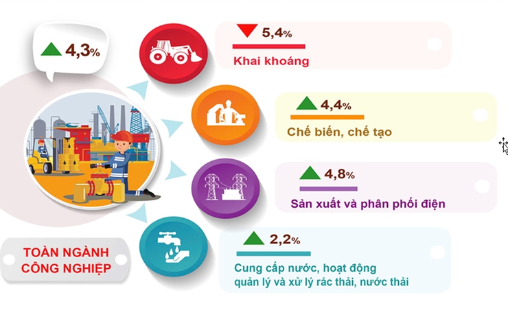 Hà Nội: Sản xuất công nghiệp tăng trưởng tích cực- Ảnh 2.
