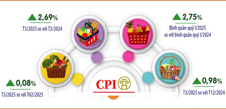 CPI Hà Nội tháng 3/2025 tăng nhẹ- Ảnh 2.
