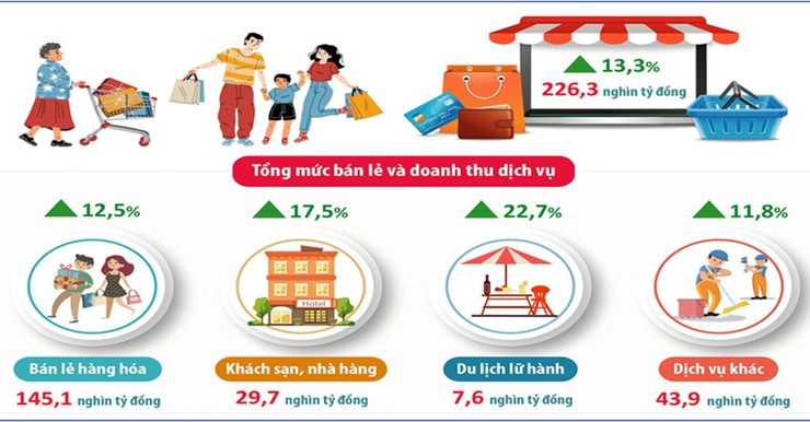 Bán lẻ hàng hóa và doanh thu dịch vụ tiêu dùng Thành phố tăng trưởng tích cực- Ảnh 2.
