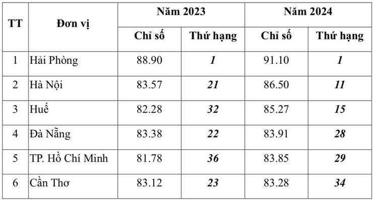 Thành phố Hà Nội tăng 10 bậc về Chỉ số Hài lòng của người dân đối với sự phục vụ của cơ quan hành chính nhà nước (SIPAS) năm 2024.- Ảnh 2.