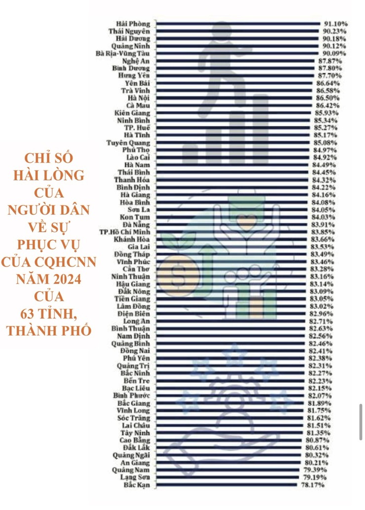 Thành phố Hà Nội tăng 10 bậc về Chỉ số Hài lòng của người dân đối với sự phục vụ của cơ quan hành chính nhà nước (SIPAS) năm 2024.- Ảnh 1.