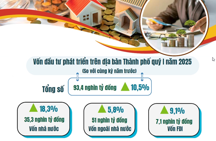 Hà Nội: Đầu tư từ NSNN và FDI tăng trưởng trong quý I/2025- Ảnh 1.