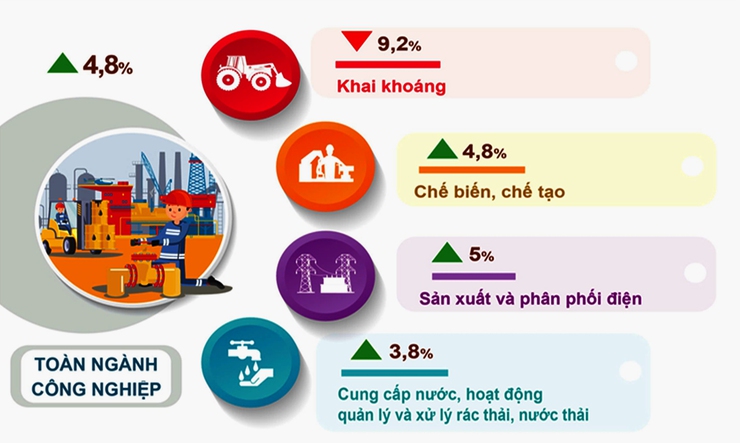 Sản xuất công nghiệp phục hồi tích cực trong 4 tháng đầu năm 2025- Ảnh 2.