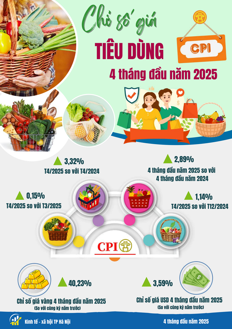 Báo cáo tình hình kinh tế - xã hội tháng Tư và 4 tháng đầu năm 2025 của Chi cục Thống kê Hà Nội- Ảnh 10.