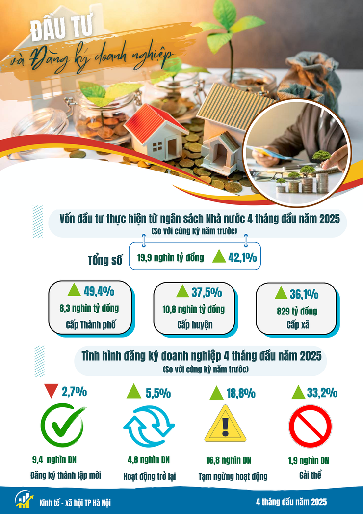 Báo cáo tình hình kinh tế - xã hội tháng Tư và 4 tháng đầu năm 2025 của Chi cục Thống kê Hà Nội- Ảnh 5.