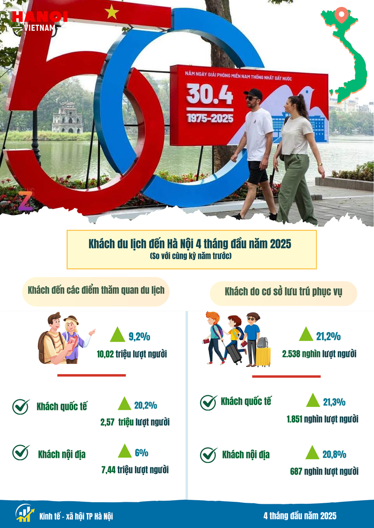 Báo cáo tình hình kinh tế - xã hội tháng Tư và 4 tháng đầu năm 2025 của Chi cục Thống kê Hà Nội- Ảnh 9.