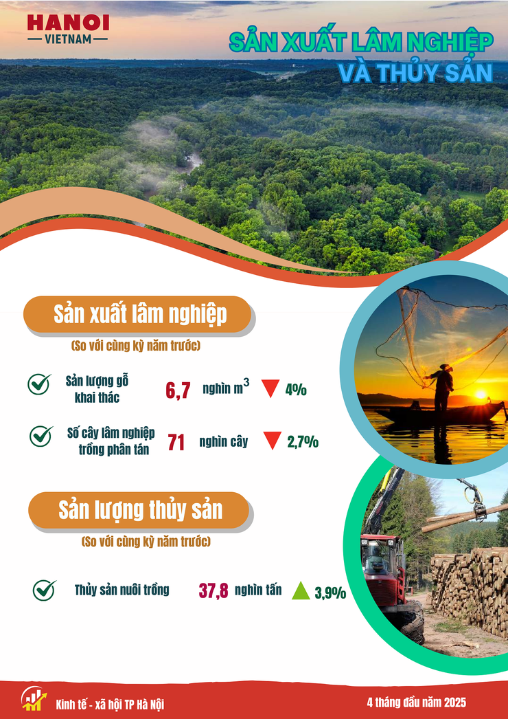 Báo cáo tình hình kinh tế - xã hội tháng Tư và 4 tháng đầu năm 2025 của Chi cục Thống kê Hà Nội- Ảnh 3.