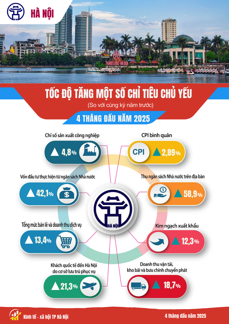 Báo cáo tình hình kinh tế - xã hội tháng Tư và 4 tháng đầu năm 2025 của Chi cục Thống kê Hà Nội- Ảnh 1.