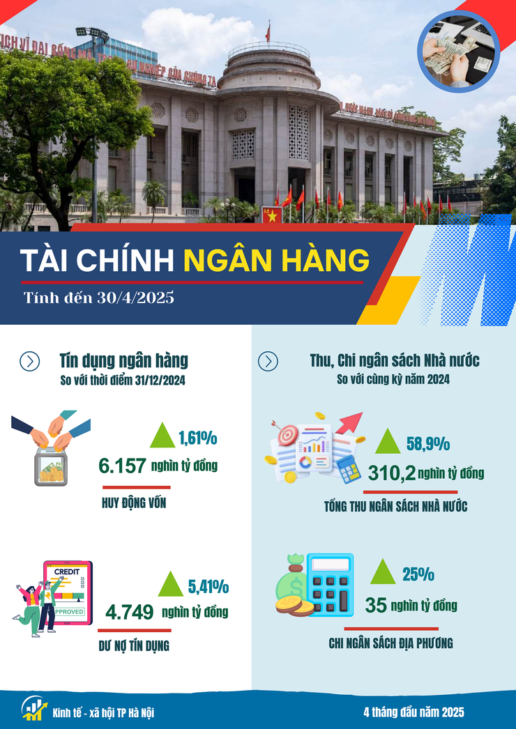 Báo cáo tình hình kinh tế - xã hội tháng Tư và 4 tháng đầu năm 2025 của Chi cục Thống kê Hà Nội- Ảnh 11.