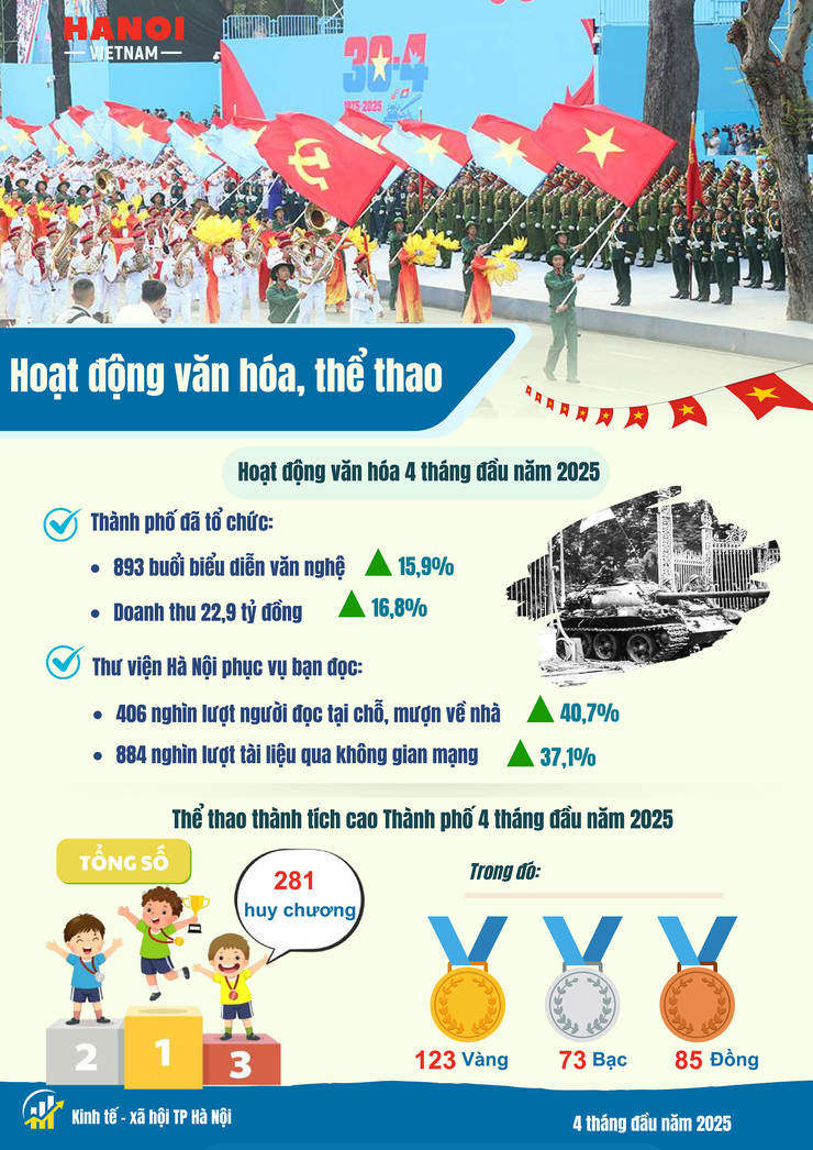 Báo cáo tình hình kinh tế - xã hội tháng Tư và 4 tháng đầu năm 2025 của Chi cục Thống kê Hà Nội- Ảnh 14.
