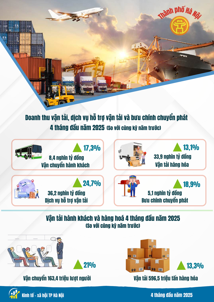 Báo cáo tình hình kinh tế - xã hội tháng Tư và 4 tháng đầu năm 2025 của Chi cục Thống kê Hà Nội- Ảnh 8.