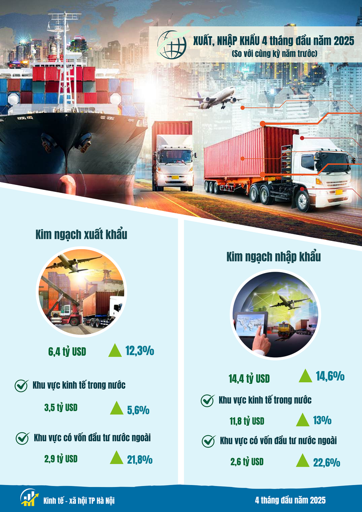 Báo cáo tình hình kinh tế - xã hội tháng Tư và 4 tháng đầu năm 2025 của Chi cục Thống kê Hà Nội- Ảnh 7.