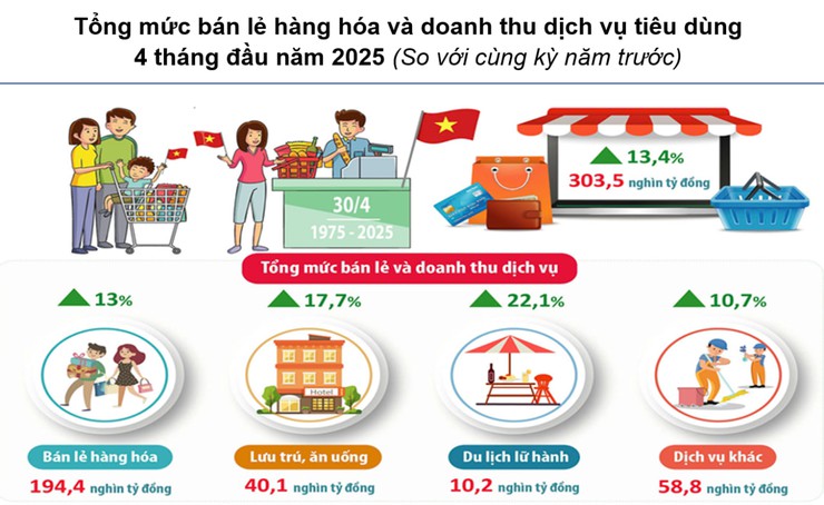 Sức mua tăng cao, ngành dịch vụ Hà Nội tăng trưởng- Ảnh 2.