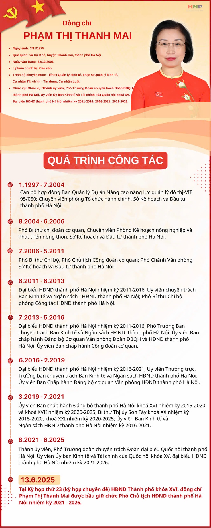 Đồng chí Phạm Thị Thanh Mai được bầu giữ chức Phó Chủ tịch HĐND thành phố Hà Nội- Ảnh 2.