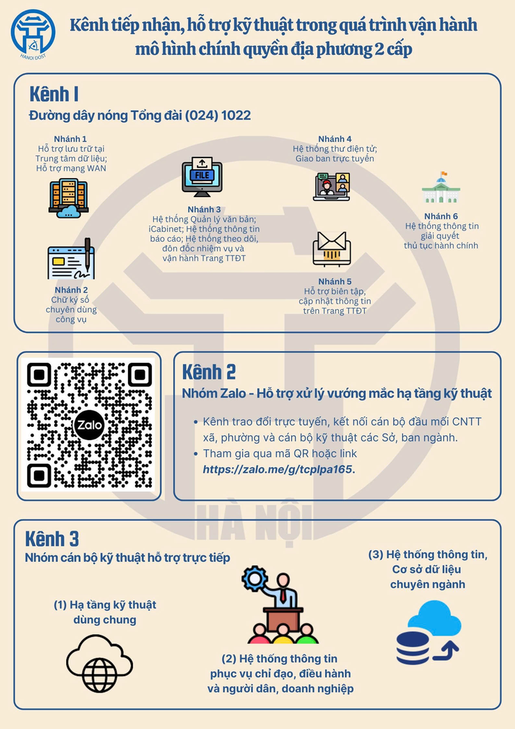 Thành phố Hà Nội cung cấp các kênh tiếp nhận vướng mắc, hỗ trợ triển khai hạ tầng kỹ thuật CNTT trong quá trình triển khai chính quyền 2 cấp- Ảnh 1.