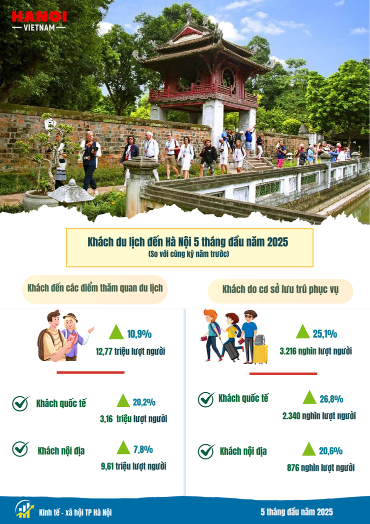 Tình hình kinh tế - xã hội tháng Năm và 5 tháng đầu năm 2025 của Thủ đô Hà Nội- Ảnh 6.
