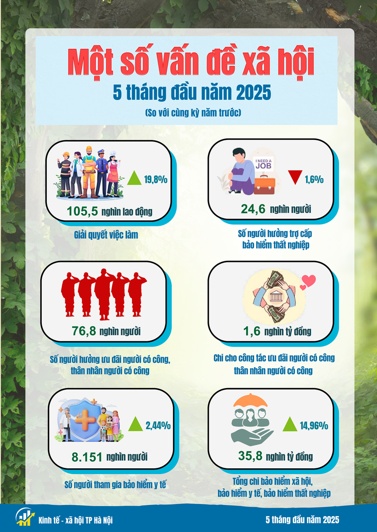 Tình hình kinh tế - xã hội tháng Năm và 5 tháng đầu năm 2025 của Thủ đô Hà Nội- Ảnh 8.
