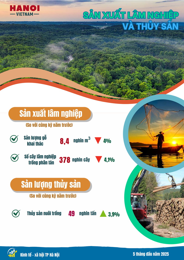 Tình hình kinh tế - xã hội tháng Năm và 5 tháng đầu năm 2025 của Thủ đô Hà Nội- Ảnh 2.