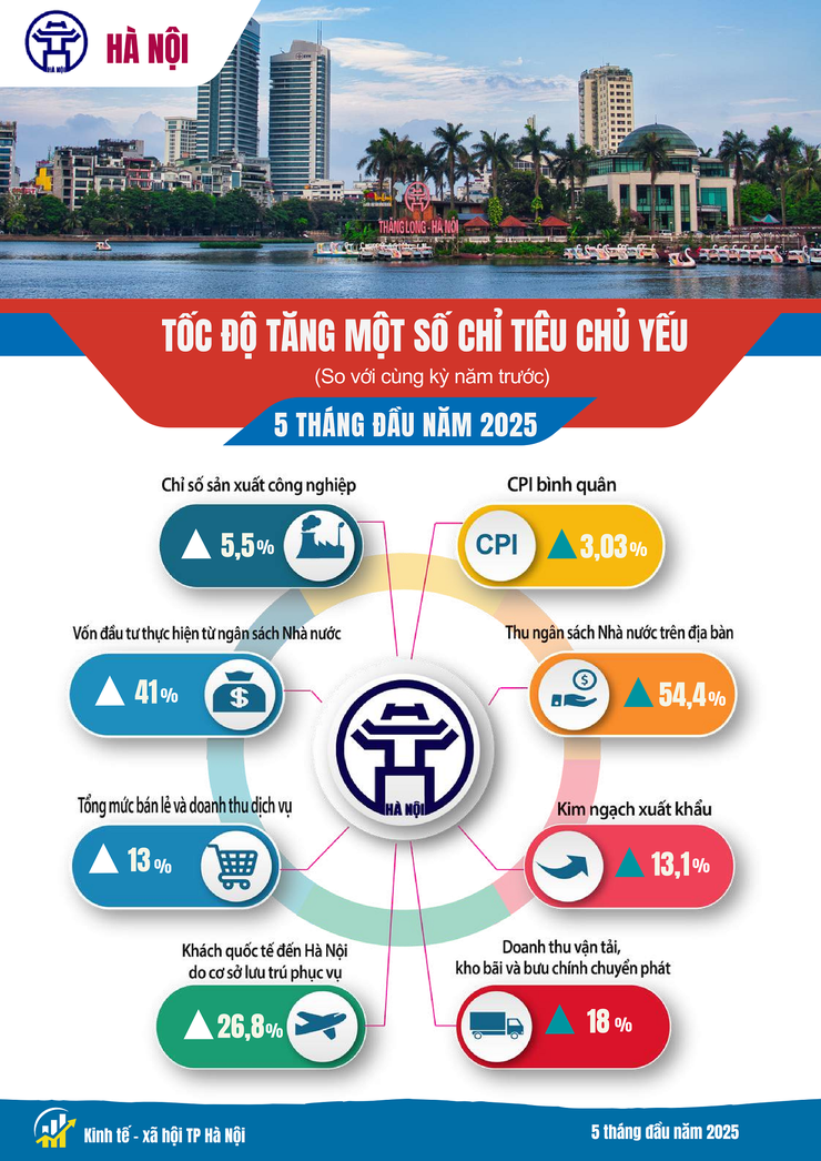 Tình hình kinh tế - xã hội tháng Năm và 5 tháng đầu năm 2025 của Thủ đô Hà Nội- Ảnh 1.