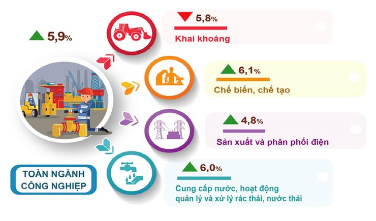 Sản xuất công nghiệp Thủ đô phục hồi tích cực trong 6 tháng đầu năm 2025- Ảnh 2.