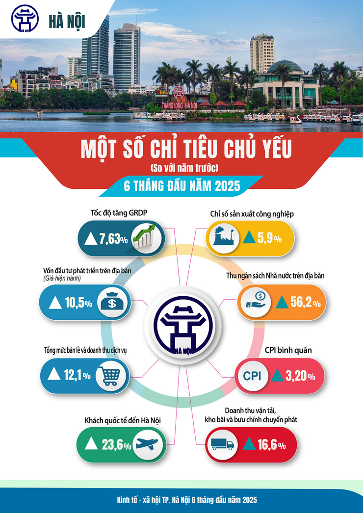 Tình hình kinh tế - xã hội tháng Sáu và 6 tháng đầu năm 2025 của Thủ đô Hà Nội- Ảnh 1.