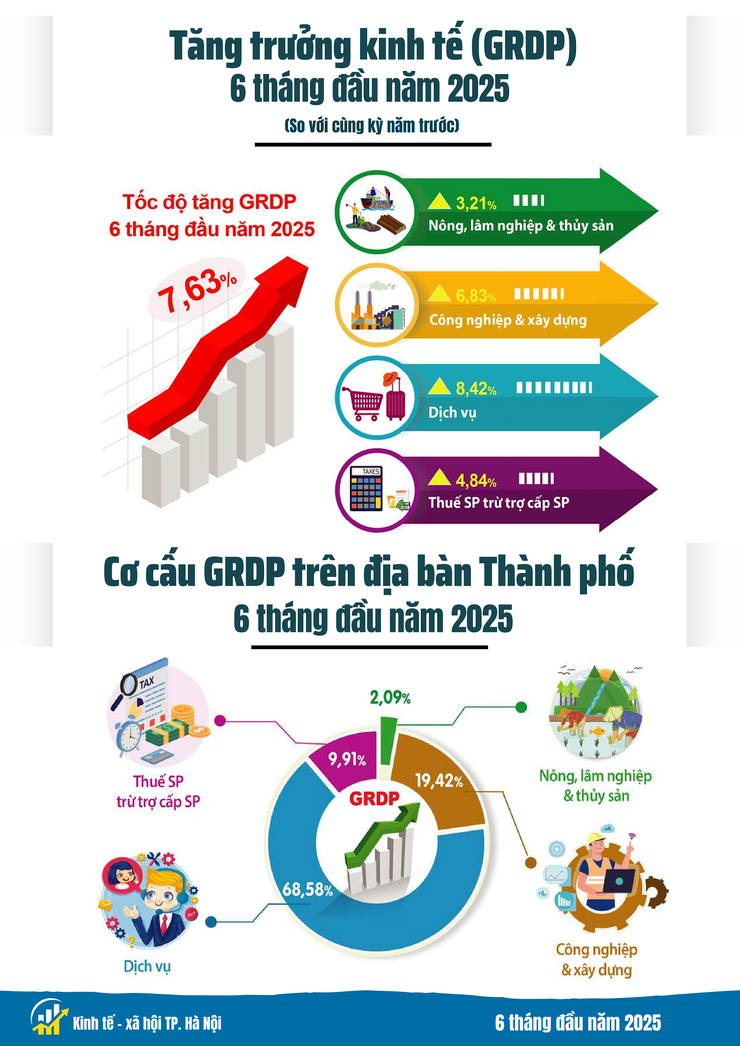 Tình hình kinh tế - xã hội tháng Sáu và 6 tháng đầu năm 2025 của Thủ đô Hà Nội- Ảnh 2.