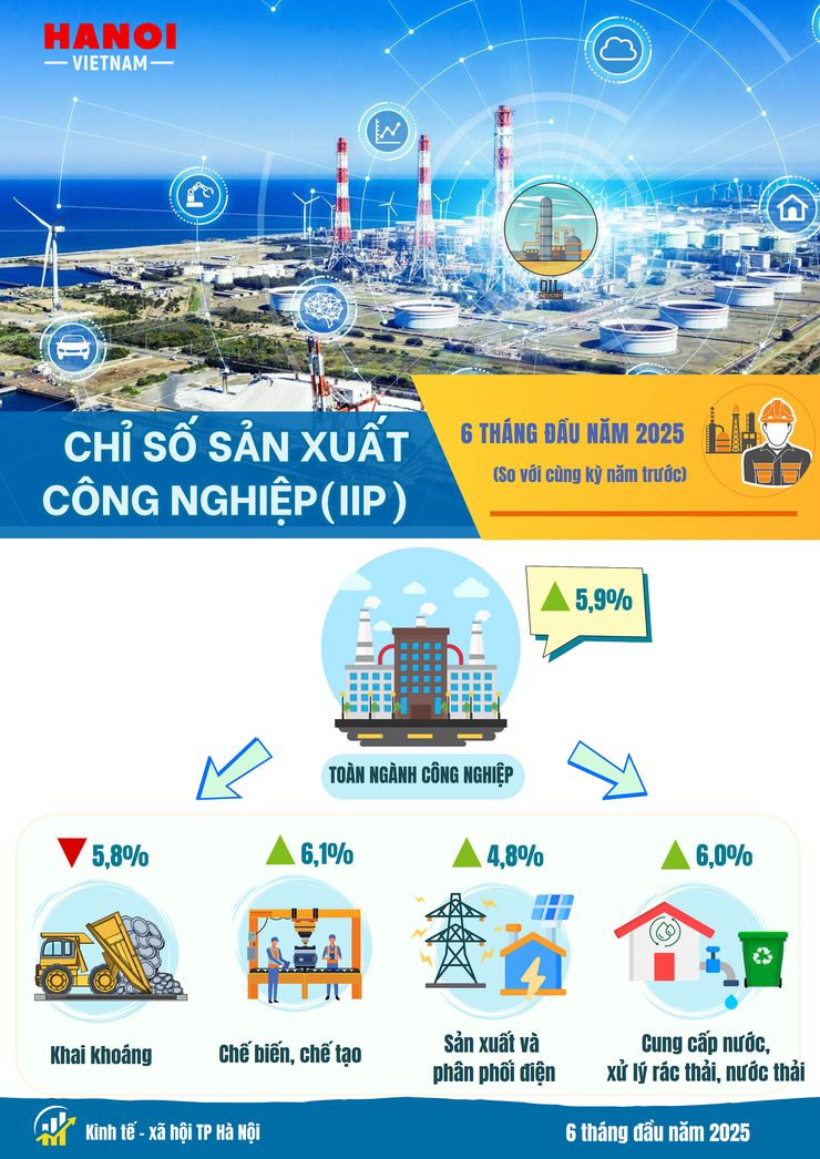 Tình hình kinh tế - xã hội tháng Sáu và 6 tháng đầu năm 2025 của Thủ đô Hà Nội- Ảnh 4.