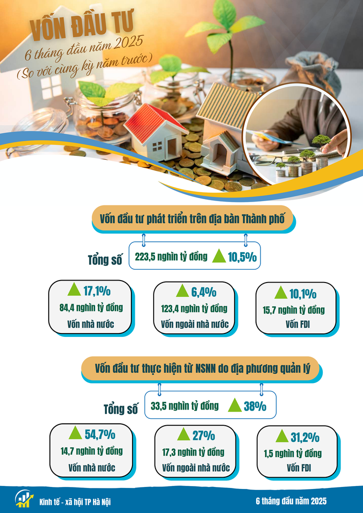Tình hình kinh tế - xã hội tháng Sáu và 6 tháng đầu năm 2025 của Thủ đô Hà Nội- Ảnh 5.