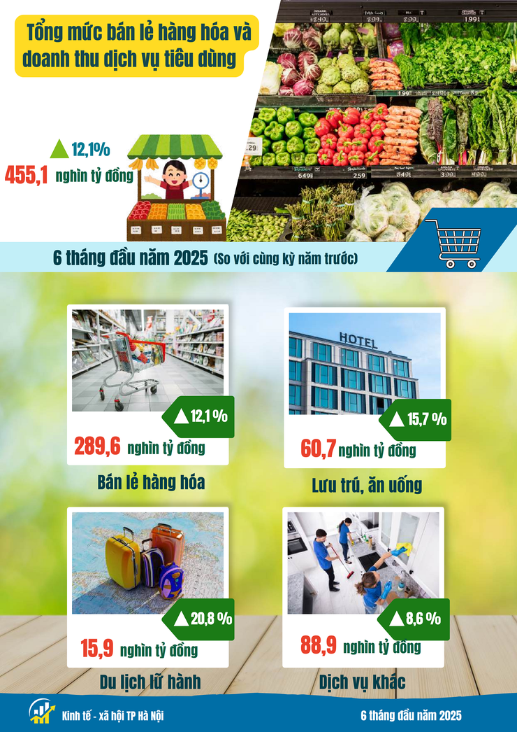 Tình hình kinh tế - xã hội tháng Sáu và 6 tháng đầu năm 2025 của Thủ đô Hà Nội- Ảnh 6.