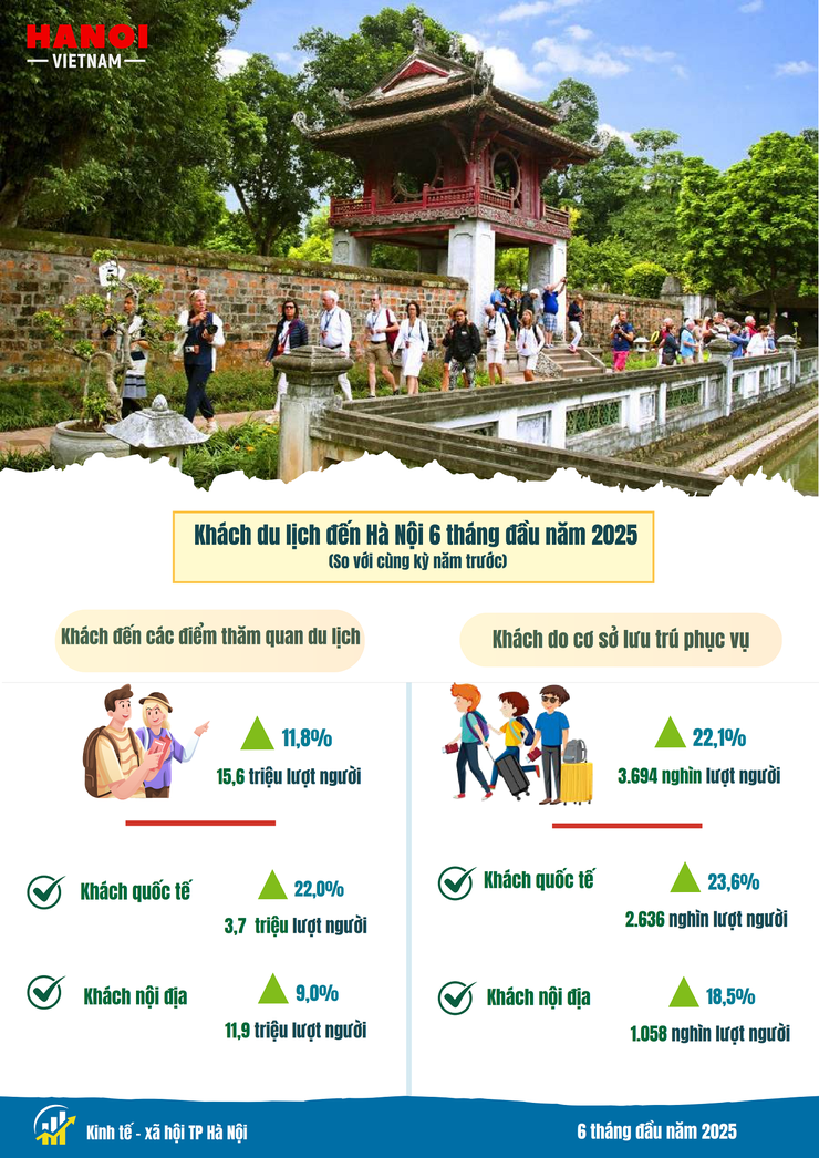 Tình hình kinh tế - xã hội tháng Sáu và 6 tháng đầu năm 2025 của Thủ đô Hà Nội- Ảnh 7.