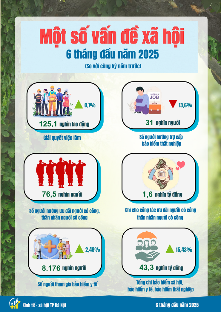 Tình hình kinh tế - xã hội tháng Sáu và 6 tháng đầu năm 2025 của Thủ đô Hà Nội- Ảnh 8.