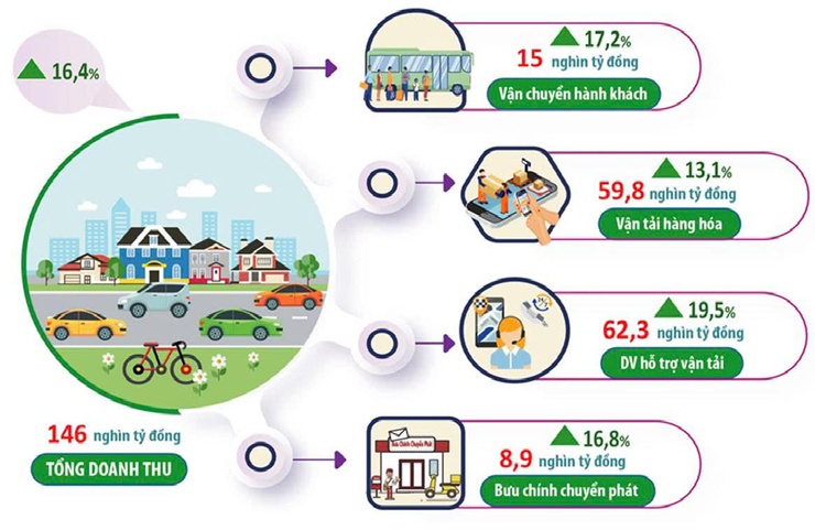 Thị trường bán lẻ và vận tải Hà Nội tăng trưởng tích cực- Ảnh 3.