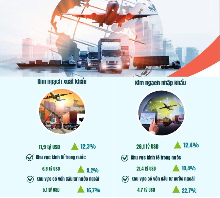Xuất, nhập khẩu hàng hóa Hà Nội duy trì đà tăng trưởng- Ảnh 2.