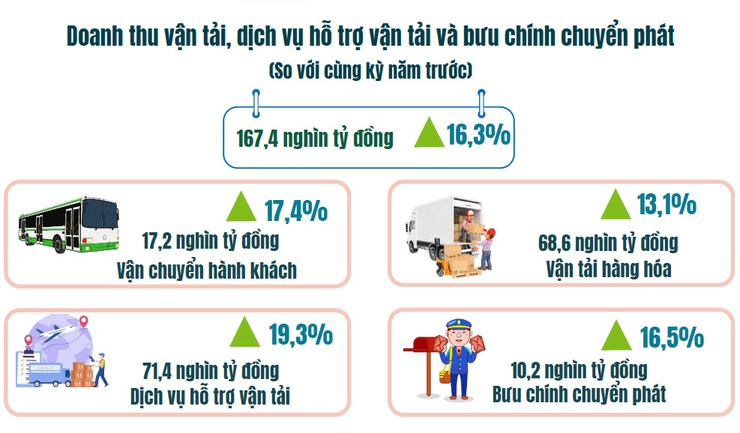 Hà Nội ghi dấu tăng trưởng mạnh ở bán lẻ, dịch vụ và vận tải- Ảnh 3.