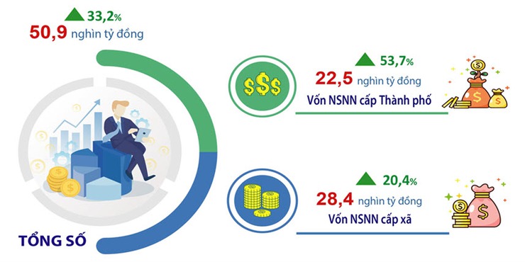Hà Nội tăng tốc giải ngân đầu tư công, tạo động lực phát triển kinh tế- Ảnh 1.